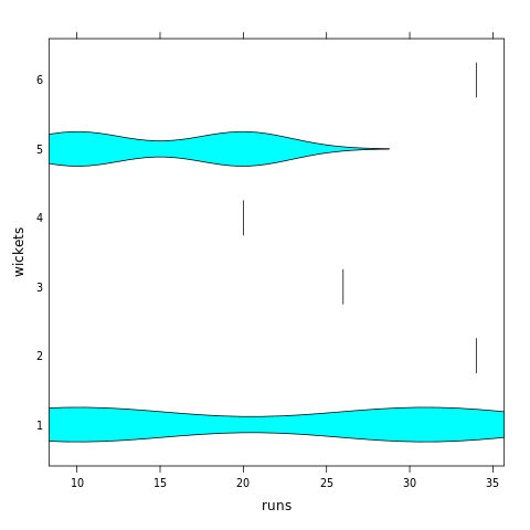 如何使用R语言中的lattary包创建一个boxplots？