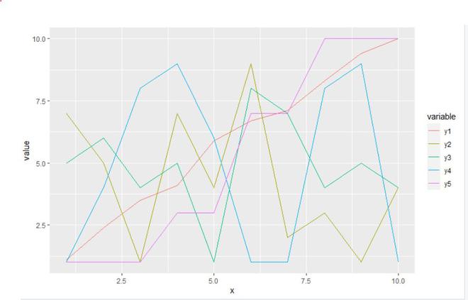 如何在R语言中用ggplot2创建一个有多条线的图？