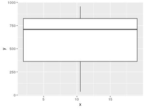 如何在R中使用ggplot2创建没有晶须的boxplot？
