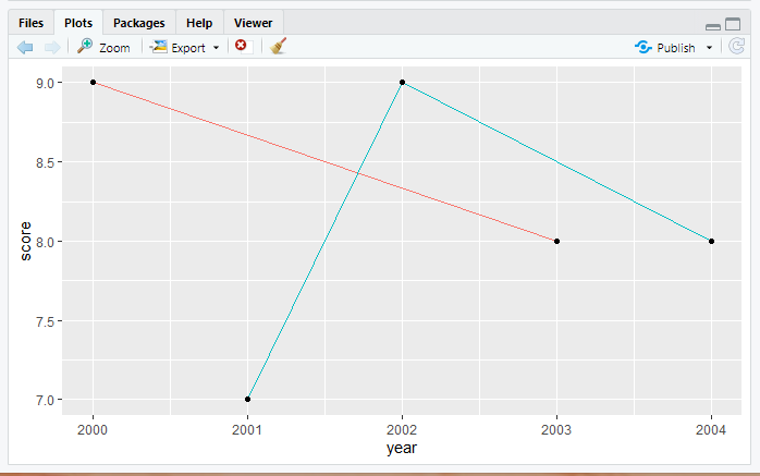 如何在R语言的ggplot2中隐藏图例？