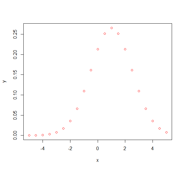 如何在R语言中制作钟形曲线? 如何在R语言中制作钟形曲线?