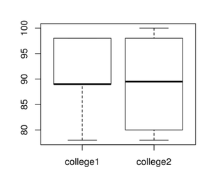 如何在R语言中制作一个并排的Bowxplot ?