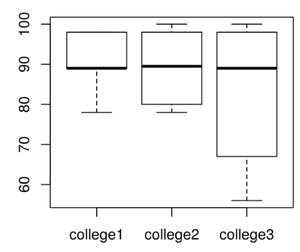 如何在R语言中制作一个并排的Bowxplot ?