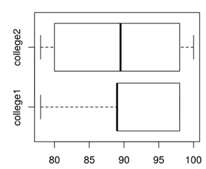 如何在R语言中制作一个并排的Bowxplot ?