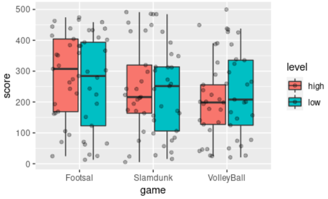 如何在R语言的ggplot2中用抖动的数据点制作分组的博弈图