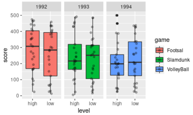 如何在R语言的ggplot2中用抖动的数据点制作分组的博弈图