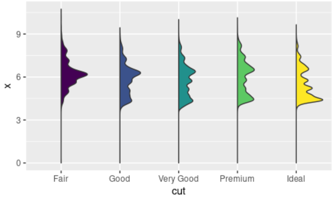如何在R中用ggplot2制作半小提琴图？