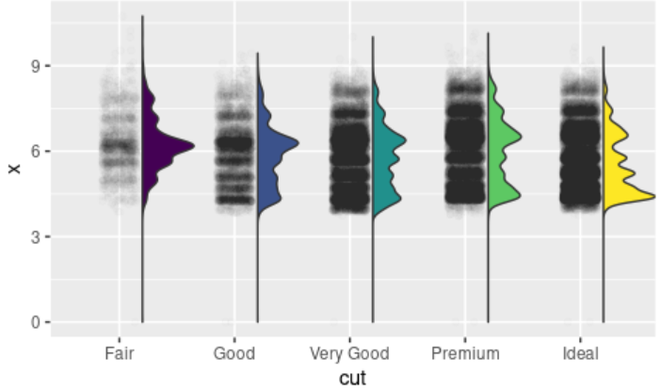 如何在R中用ggplot2制作半小提琴图？
