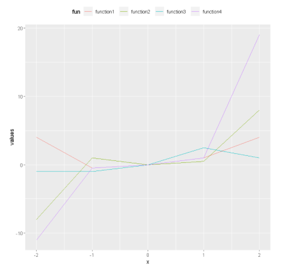 如何在ggplot2中移动或定位一个图例？