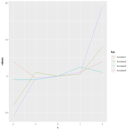 如何在ggplot2中移动或定位一个图例？