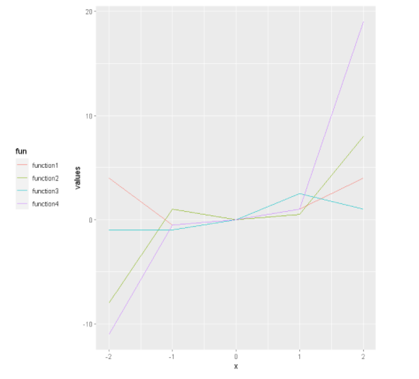 如何在ggplot2中移动或定位一个图例？