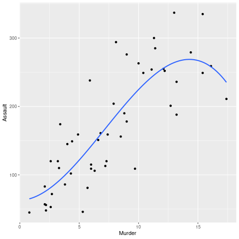 如何在R语言中使用ggplot2绘制一条平滑线？