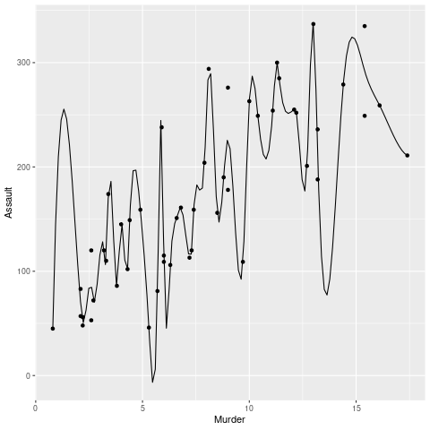 如何在R语言中使用ggplot2绘制一条平滑线？