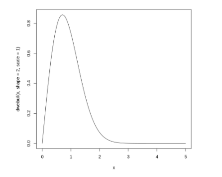 如何在R语言中使用ggplot2绘制数据框架的一个子集？