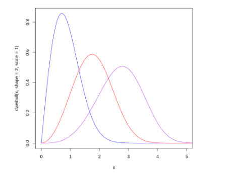 如何在R语言中使用ggplot2绘制数据框架的一个子集？