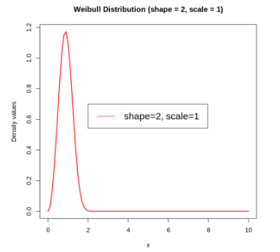 如何在R语言中使用ggplot2绘制数据框架的一个子集？
