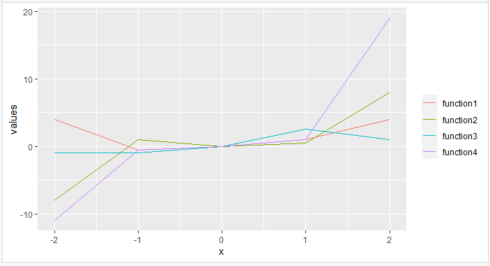 如何在R中用ggplot2删除图例标题？