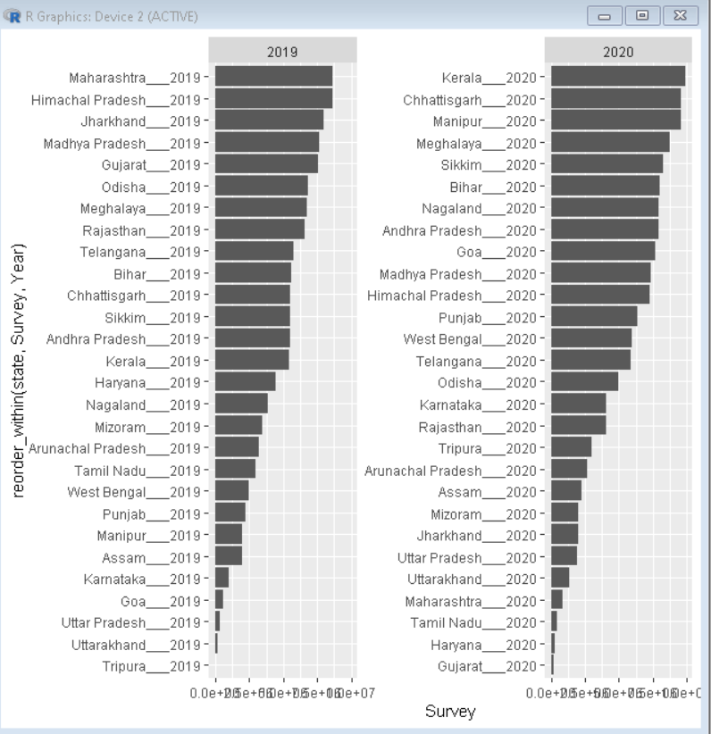 如何用R语言中的ggplot2对条形图进行分面排序？