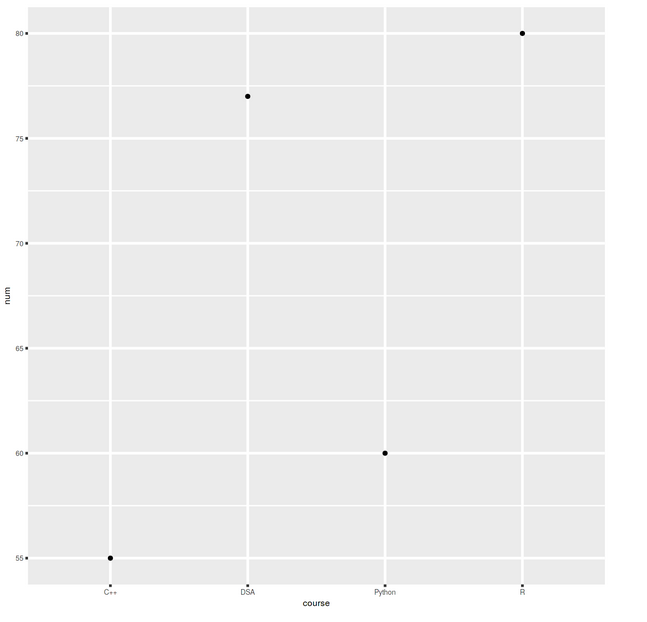 如何在R语言中调整ggplot2中图形的大小？