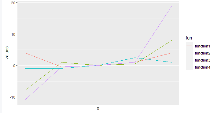 如何使用R语言中的ggplot2抑制垂直网格线？