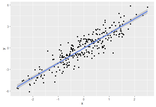 在R语言中为ggplot2绘图添加回归线