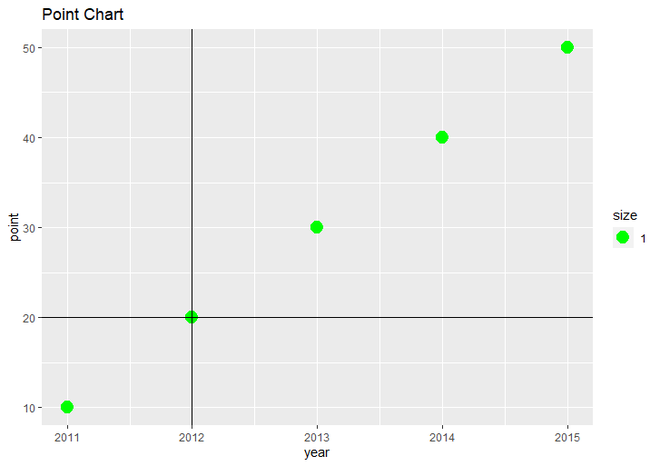 在R语言中给ggplot2绘图添加垂直和水平线