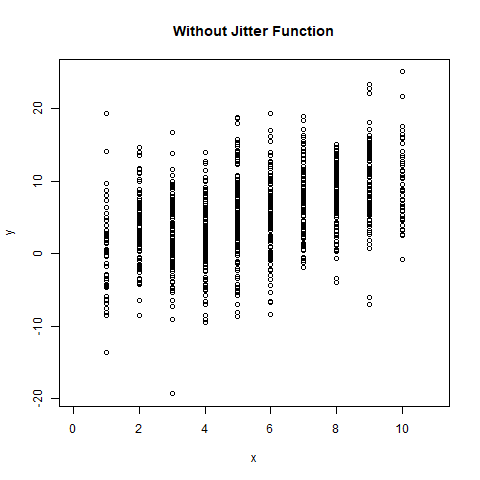 在R编程中向数字向量添加噪声 - jitter()函数