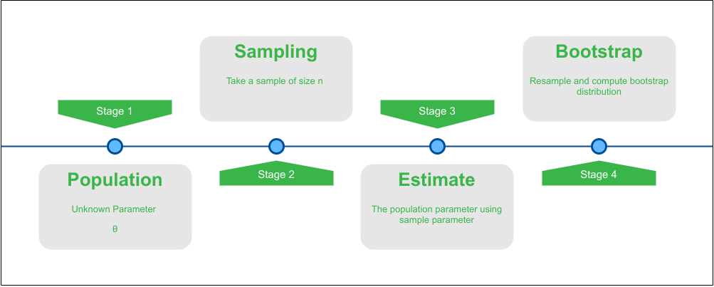 用R编程的Bootstrap置信区间