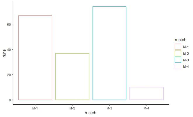 在R语言中使用ggplot2改变柱状图的颜色