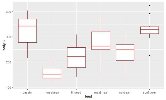 在R语言中改变ggplot2 Boxplot的颜色
