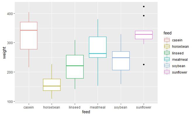 在R语言中改变ggplot2 Boxplot的颜色
