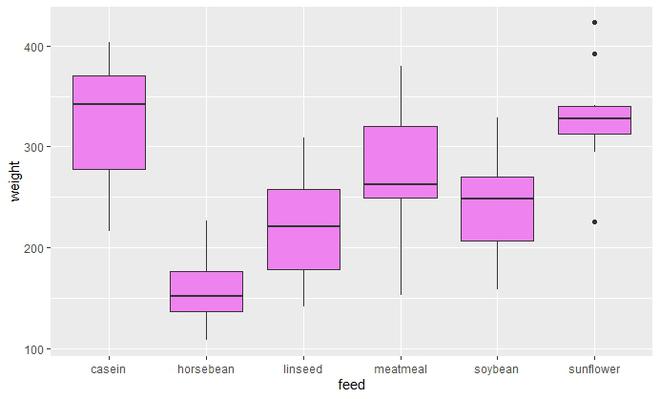 在R语言中改变ggplot2 Boxplot的颜色