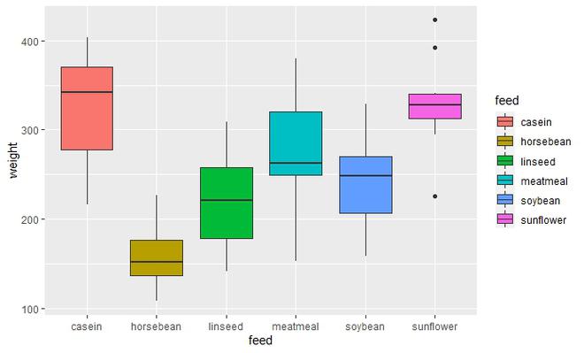 在R语言中改变ggplot2 Boxplot的颜色