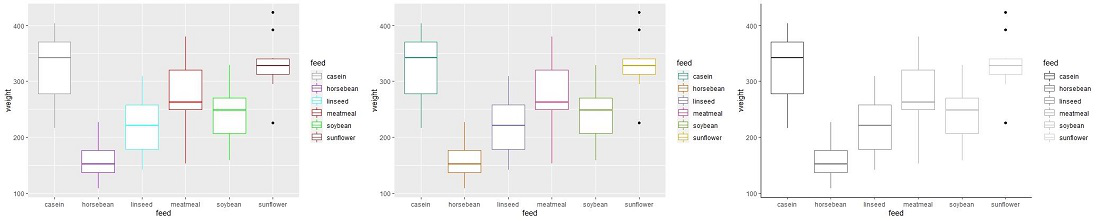 在R语言中改变ggplot2 Boxplot的颜色