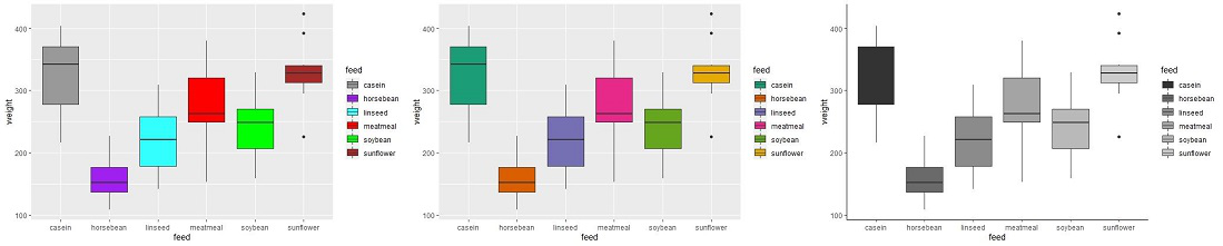在R语言中改变ggplot2 Boxplot的颜色