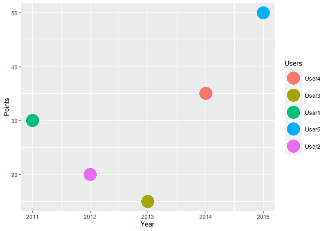 在R语言中改变ggplot2图例的显示顺序
