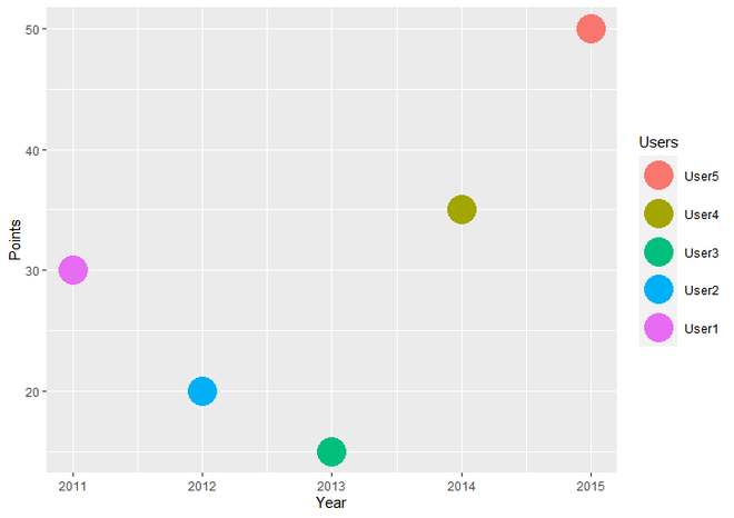 在R语言中改变ggplot2图例的显示顺序