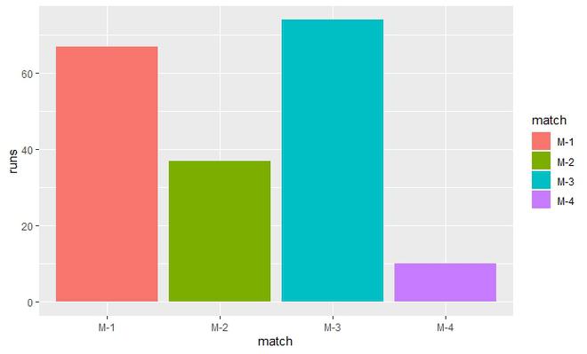 在R语言中改变ggplot2绘图的填充和边界颜色