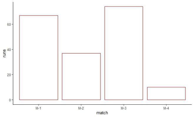 在R语言中改变ggplot2绘图的填充和边界颜色