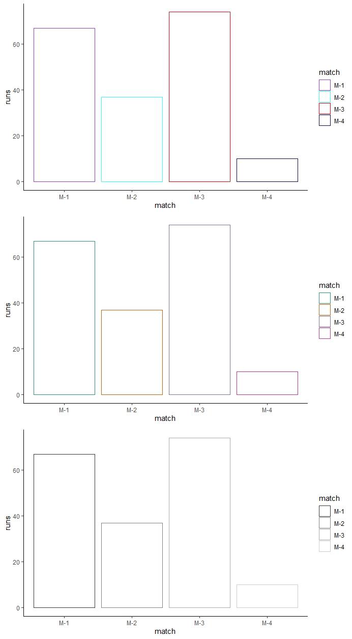 在R语言中改变ggplot2绘图的填充和边界颜色
