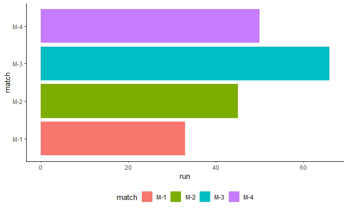 在R语言中改变ggplot2绘图的水平图例项目之间的间隔