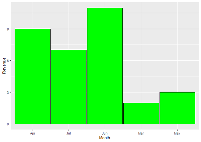 在R语言中改变ggplot2条形图中条形的空间和宽度