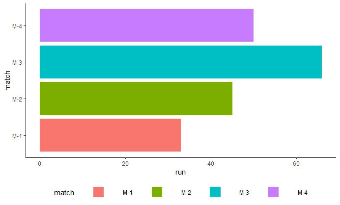 在R语言中改变ggplot2绘图的水平图例项目之间的间隔