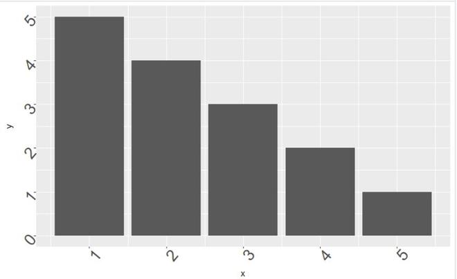 在R语言中改变ggplot2中坐标轴文字的字体大小和方向