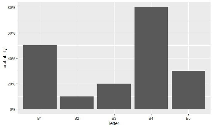 在R语言的ggplot2条形图中把Y轴改为百分比点