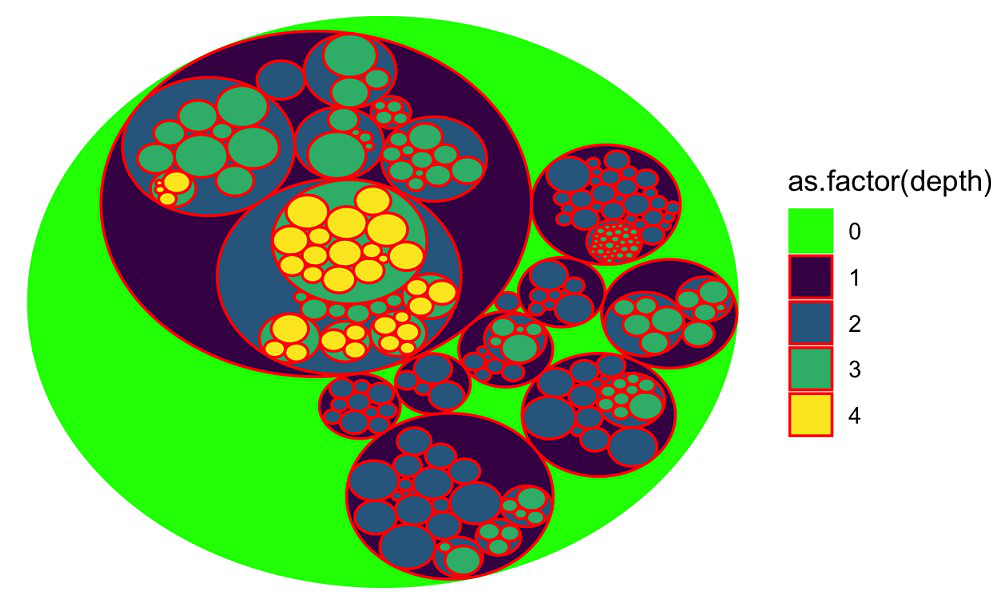 在R中用圆形包装来实现层次数据的可视化