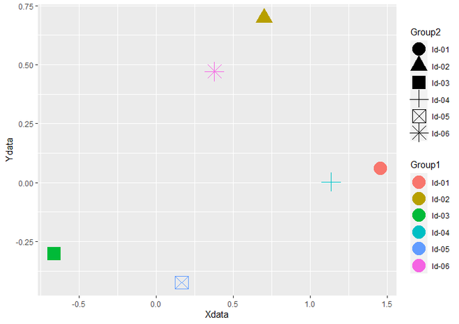 在R语言中合并多个ggplot2图例