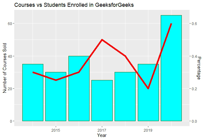 在R语言的ggplot2中结合条形图和线形图