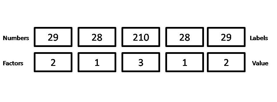 在R编程中把因子转换成数字和数字转换成因子