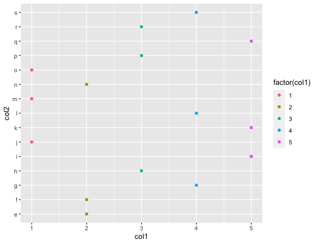 在R语言中使用ggplot2创建一个多组的散点图